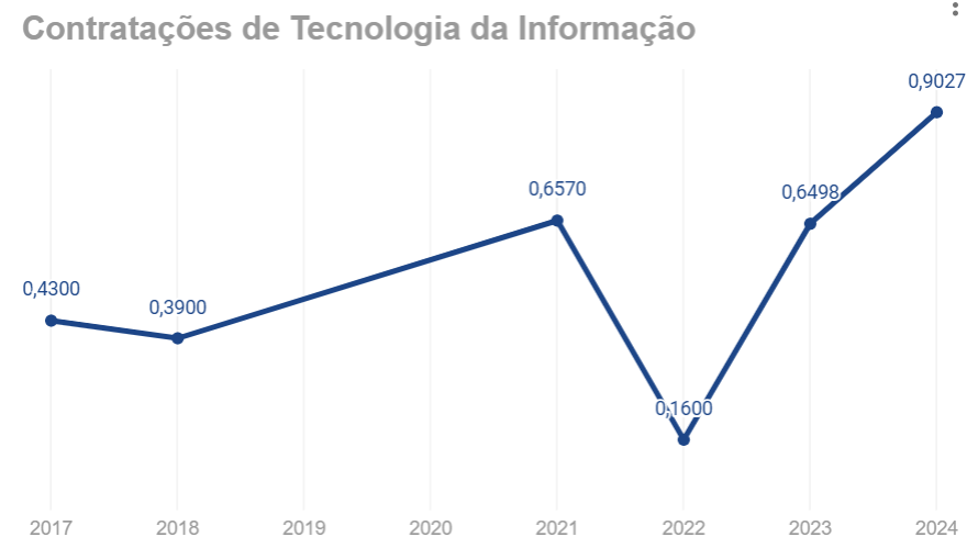  Indicador Contratações de Tecnologia da Informação