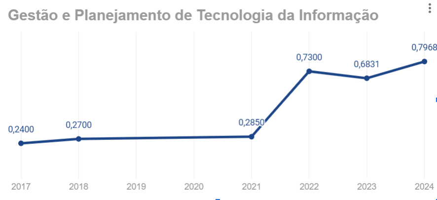  Indicador Gestão e Planejamento de Tecnologia da Informação
