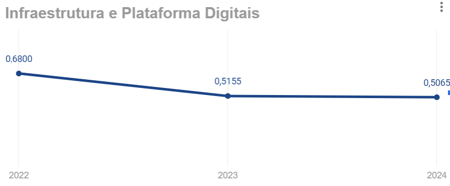 Indicador Infraestrutura e Plataformas Digitais