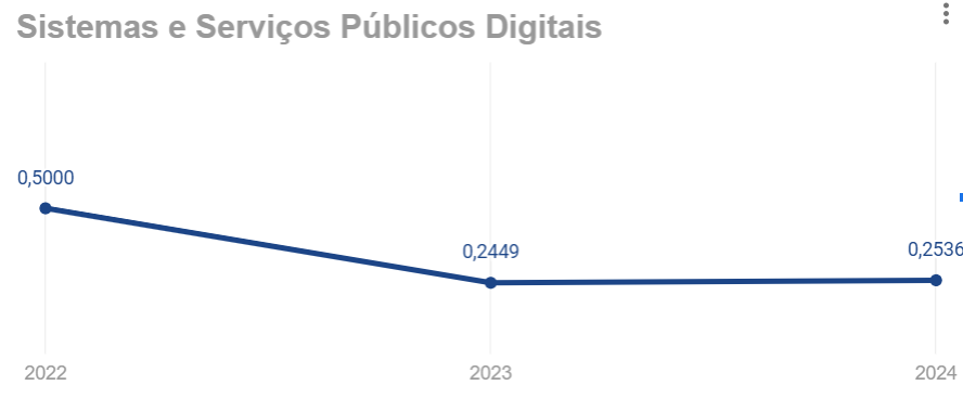  Indicador Sistemas e Serviços Públicos Digitais