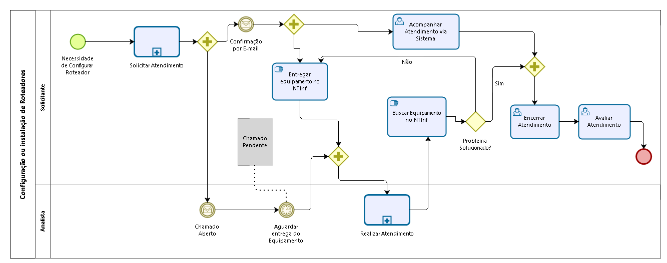 Fluxo de atendimento do serviço “Configuração ou instalação de roteadores” Fluxo de atendimento do serviço “Configuração ou instalação de roteadores”