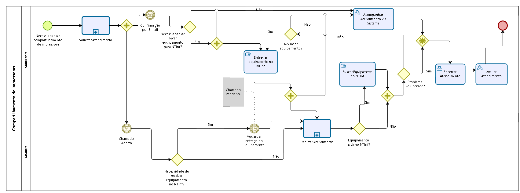 Fluxo de atendimento do serviço “Compartilhamento de impressoras”. Fluxo de atendimento do serviço “Compartilhamento de impressoras”.