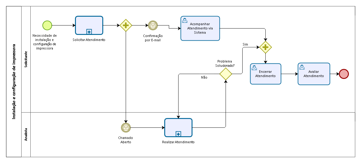 Fluxo de atendimento do serviço “Instalação e configuração de impressora” Fluxo de atendimento do serviço “Instalação e configuração de impressora”