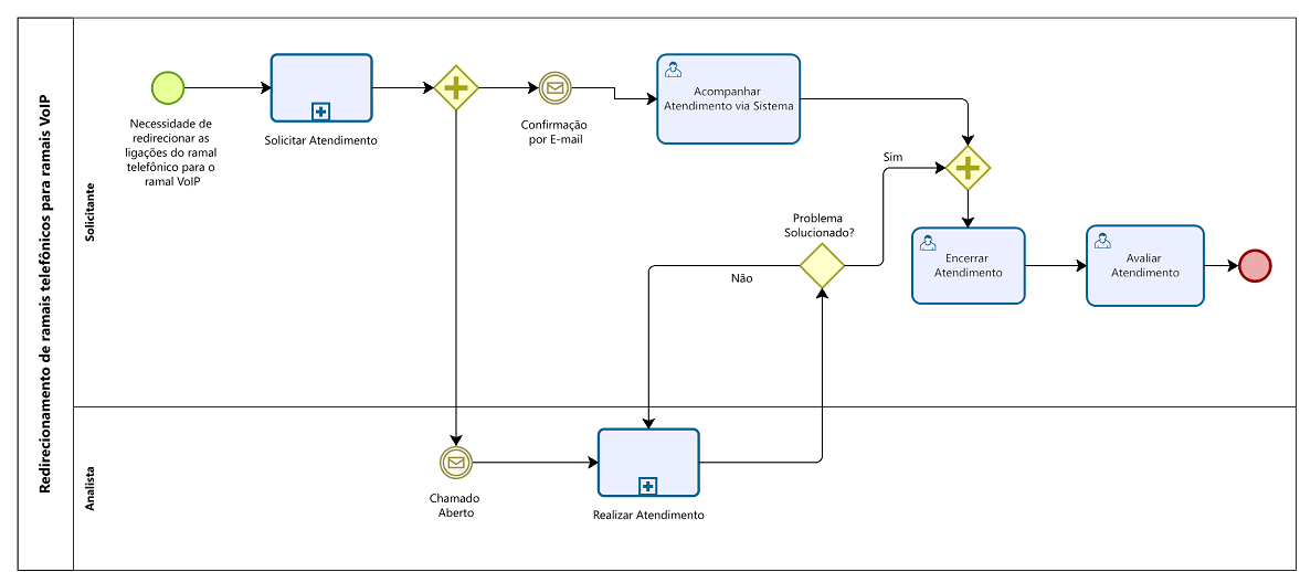 Fluxo de atendimento do serviço “Redirecionamento de ramais telefônicos para ramais VoIP” Fluxo de atendimento do serviço “Redirecionamento de ramais telefônicos para ramais VoIP”
